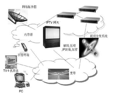 基于CPCI总线架构设计的IPTV网关平台