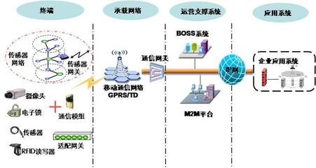 物联网发展中M2M运营支撑平台的地位及作用