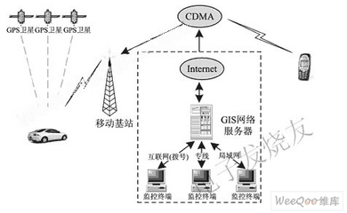 利用CDMA业务传送GPS定位信息